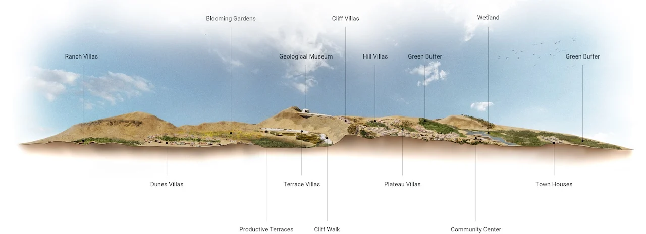 Site section of the masterplan labelling villas, gardens, geological museum, wetland and community center – Bausher Heights, Muscat, Oman, 2022 – masterplan competition